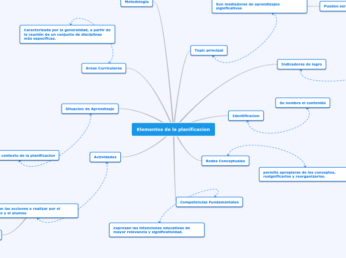 Elementos De La Planificacion - Mind Map